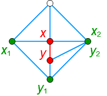 y と隣接する頂点がすべて x1 と x2 の間にあるとき