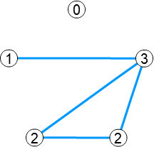 次数とは頂点に接続している辺の本数