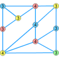 次数3以上の頂点のみで表された彩色数4のグラフ